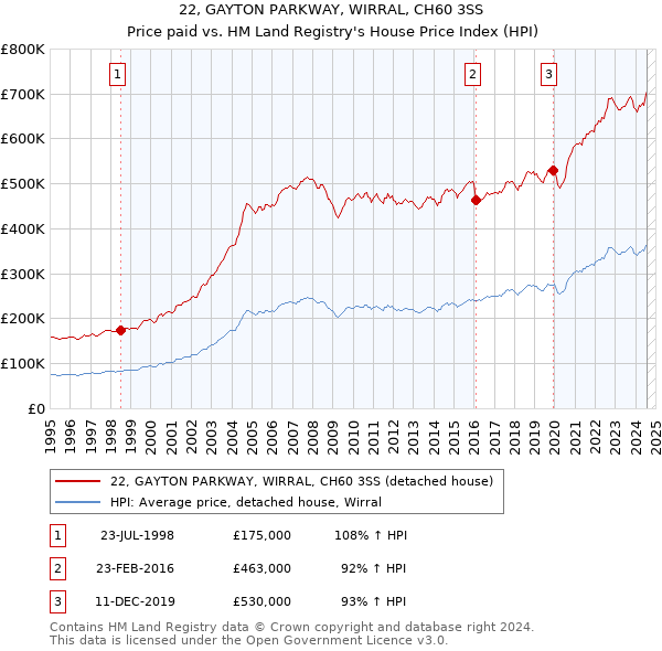 22, GAYTON PARKWAY, WIRRAL, CH60 3SS: Price paid vs HM Land Registry's House Price Index