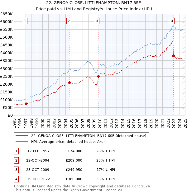 22, GENOA CLOSE, LITTLEHAMPTON, BN17 6SE: Price paid vs HM Land Registry's House Price Index