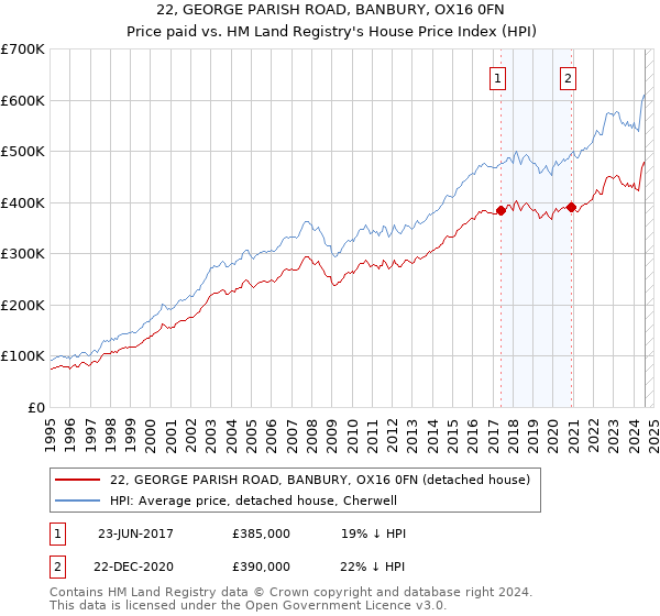 22, GEORGE PARISH ROAD, BANBURY, OX16 0FN: Price paid vs HM Land Registry's House Price Index