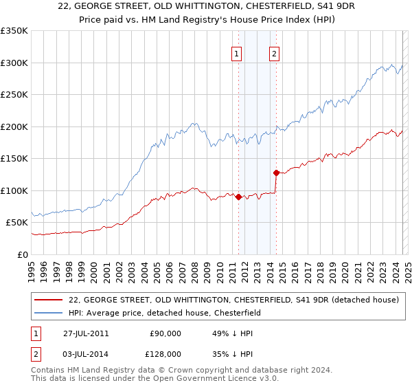 22, GEORGE STREET, OLD WHITTINGTON, CHESTERFIELD, S41 9DR: Price paid vs HM Land Registry's House Price Index