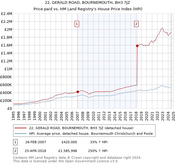 22, GERALD ROAD, BOURNEMOUTH, BH3 7JZ: Price paid vs HM Land Registry's House Price Index