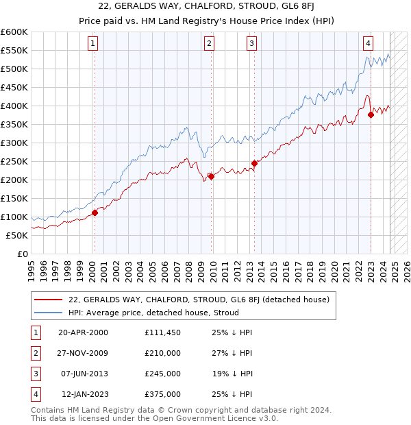 22, GERALDS WAY, CHALFORD, STROUD, GL6 8FJ: Price paid vs HM Land Registry's House Price Index