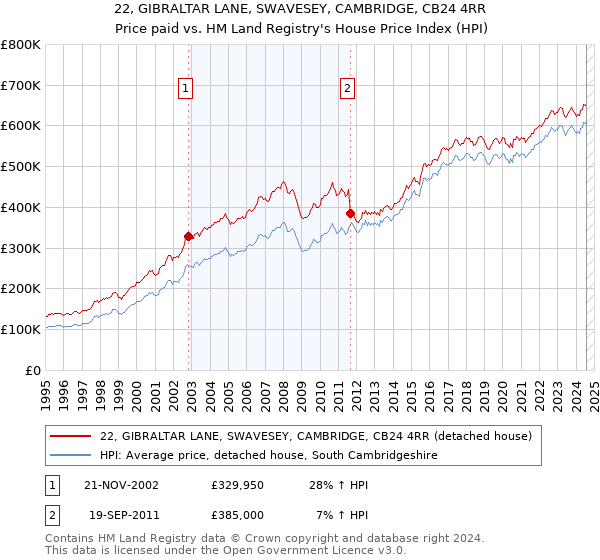 22, GIBRALTAR LANE, SWAVESEY, CAMBRIDGE, CB24 4RR: Price paid vs HM Land Registry's House Price Index