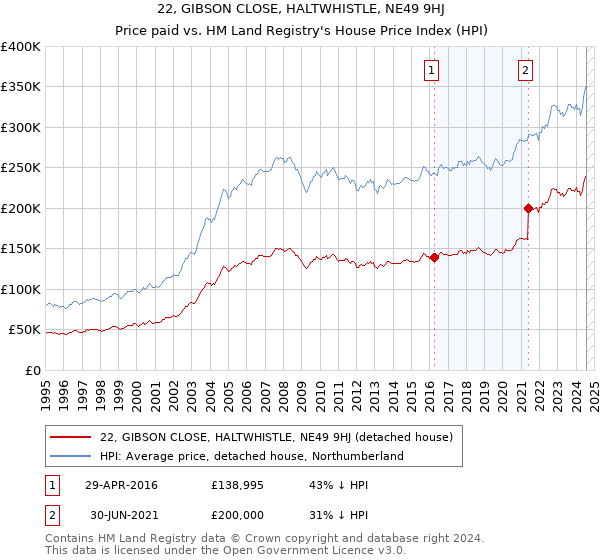 22, GIBSON CLOSE, HALTWHISTLE, NE49 9HJ: Price paid vs HM Land Registry's House Price Index