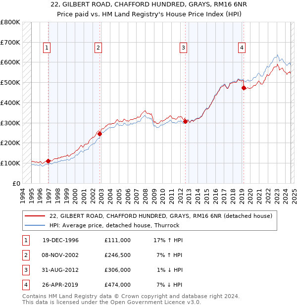 22, GILBERT ROAD, CHAFFORD HUNDRED, GRAYS, RM16 6NR: Price paid vs HM Land Registry's House Price Index