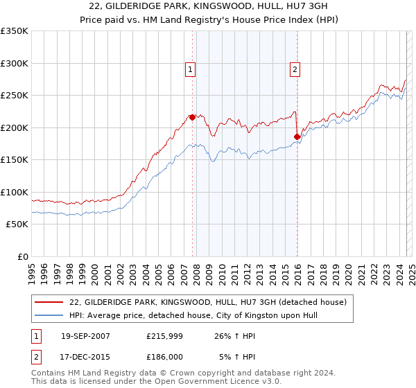 22, GILDERIDGE PARK, KINGSWOOD, HULL, HU7 3GH: Price paid vs HM Land Registry's House Price Index