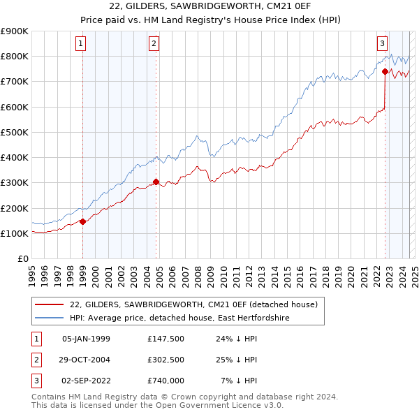 22, GILDERS, SAWBRIDGEWORTH, CM21 0EF: Price paid vs HM Land Registry's House Price Index