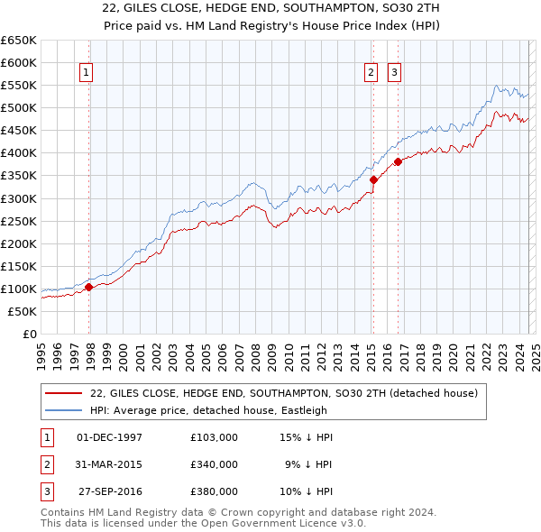 22, GILES CLOSE, HEDGE END, SOUTHAMPTON, SO30 2TH: Price paid vs HM Land Registry's House Price Index