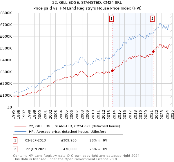 22, GILL EDGE, STANSTED, CM24 8RL: Price paid vs HM Land Registry's House Price Index