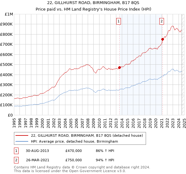 22, GILLHURST ROAD, BIRMINGHAM, B17 8QS: Price paid vs HM Land Registry's House Price Index