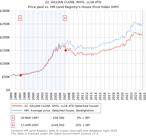 22, GILLIAN CLOSE, RHYL, LL18 4TD: Price paid vs HM Land Registry's House Price Index