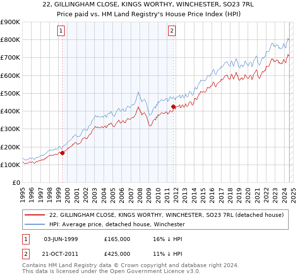 22, GILLINGHAM CLOSE, KINGS WORTHY, WINCHESTER, SO23 7RL: Price paid vs HM Land Registry's House Price Index