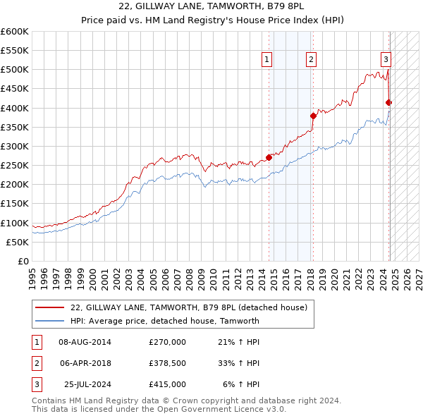 22, GILLWAY LANE, TAMWORTH, B79 8PL: Price paid vs HM Land Registry's House Price Index