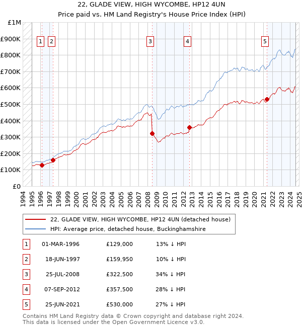 22, GLADE VIEW, HIGH WYCOMBE, HP12 4UN: Price paid vs HM Land Registry's House Price Index