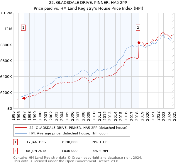 22, GLADSDALE DRIVE, PINNER, HA5 2PP: Price paid vs HM Land Registry's House Price Index