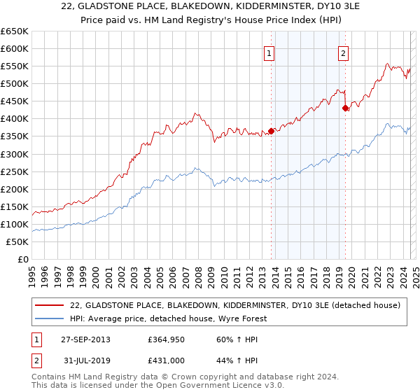 22, GLADSTONE PLACE, BLAKEDOWN, KIDDERMINSTER, DY10 3LE: Price paid vs HM Land Registry's House Price Index