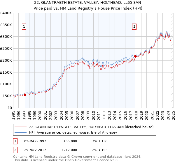 22, GLANTRAETH ESTATE, VALLEY, HOLYHEAD, LL65 3AN: Price paid vs HM Land Registry's House Price Index