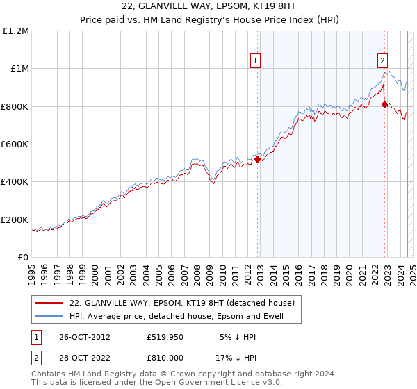 22, GLANVILLE WAY, EPSOM, KT19 8HT: Price paid vs HM Land Registry's House Price Index