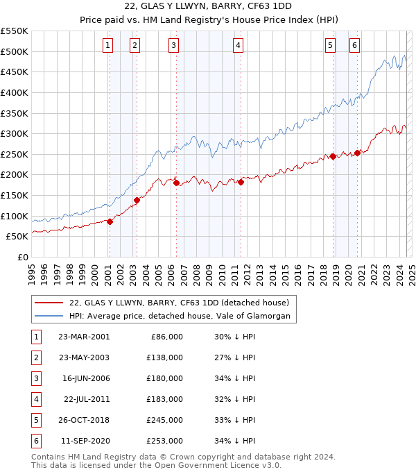 22, GLAS Y LLWYN, BARRY, CF63 1DD: Price paid vs HM Land Registry's House Price Index