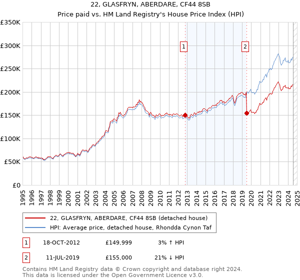 22, GLASFRYN, ABERDARE, CF44 8SB: Price paid vs HM Land Registry's House Price Index