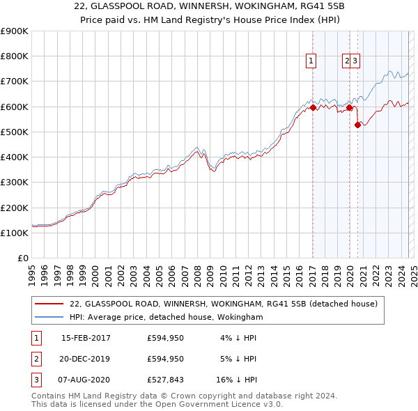 22, GLASSPOOL ROAD, WINNERSH, WOKINGHAM, RG41 5SB: Price paid vs HM Land Registry's House Price Index