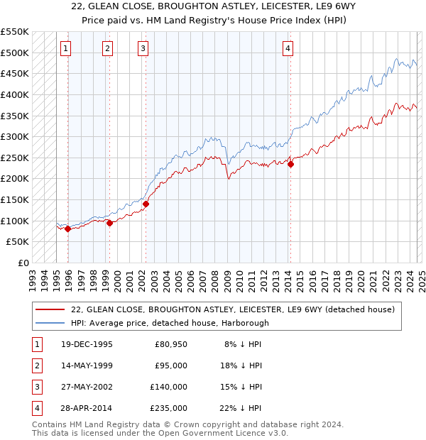 22, GLEAN CLOSE, BROUGHTON ASTLEY, LEICESTER, LE9 6WY: Price paid vs HM Land Registry's House Price Index