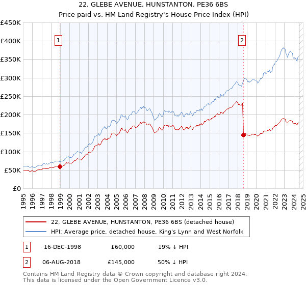 22, GLEBE AVENUE, HUNSTANTON, PE36 6BS: Price paid vs HM Land Registry's House Price Index