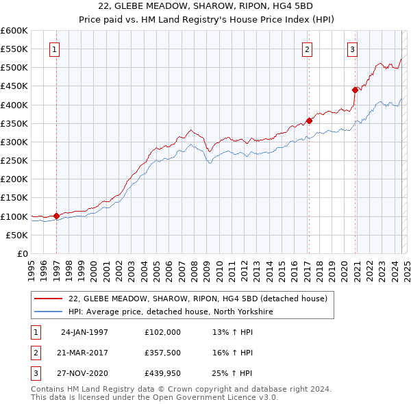 22, GLEBE MEADOW, SHAROW, RIPON, HG4 5BD: Price paid vs HM Land Registry's House Price Index