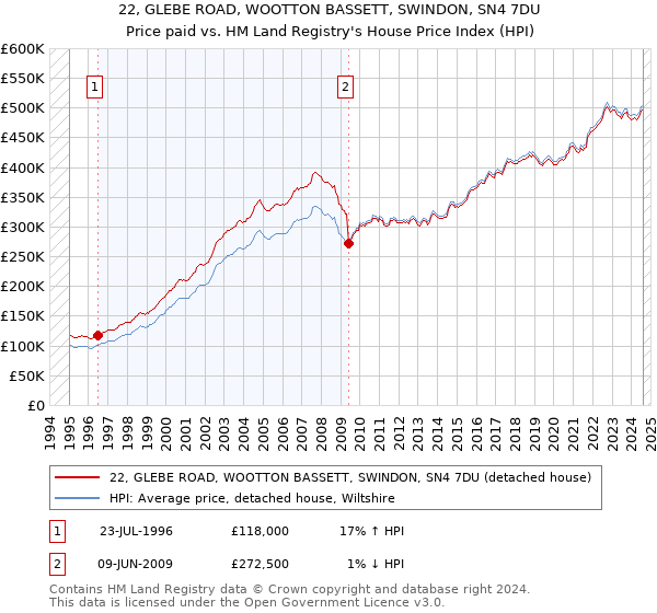 22, GLEBE ROAD, WOOTTON BASSETT, SWINDON, SN4 7DU: Price paid vs HM Land Registry's House Price Index