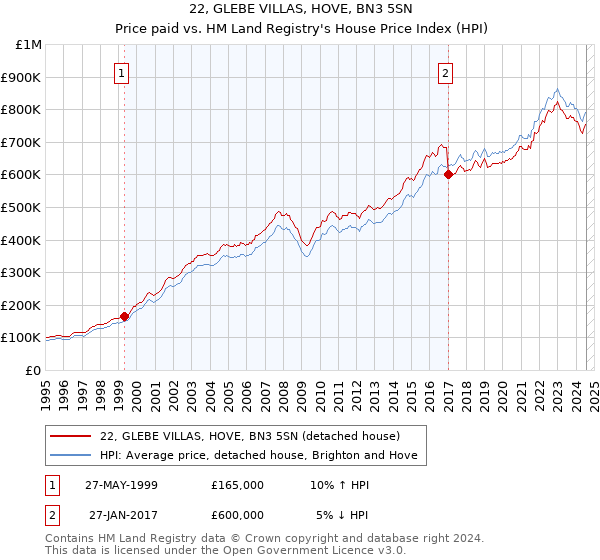 22, GLEBE VILLAS, HOVE, BN3 5SN: Price paid vs HM Land Registry's House Price Index