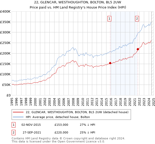 22, GLENCAR, WESTHOUGHTON, BOLTON, BL5 2UW: Price paid vs HM Land Registry's House Price Index