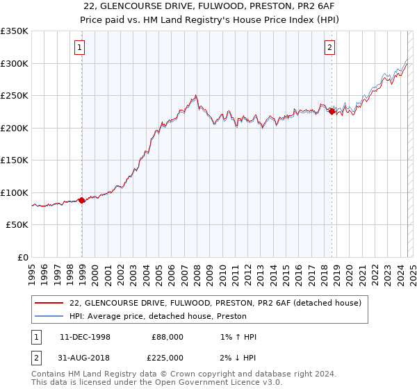 22, GLENCOURSE DRIVE, FULWOOD, PRESTON, PR2 6AF: Price paid vs HM Land Registry's House Price Index