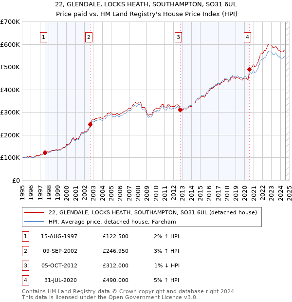 22, GLENDALE, LOCKS HEATH, SOUTHAMPTON, SO31 6UL: Price paid vs HM Land Registry's House Price Index