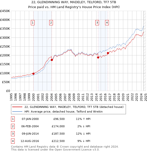 22, GLENDINNING WAY, MADELEY, TELFORD, TF7 5TB: Price paid vs HM Land Registry's House Price Index