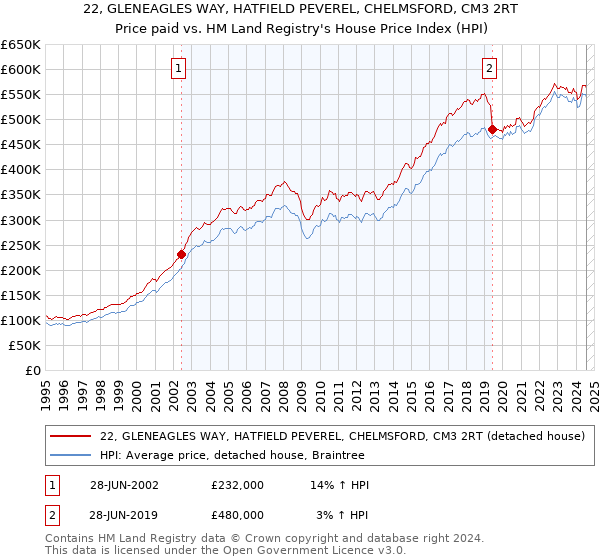 22, GLENEAGLES WAY, HATFIELD PEVEREL, CHELMSFORD, CM3 2RT: Price paid vs HM Land Registry's House Price Index