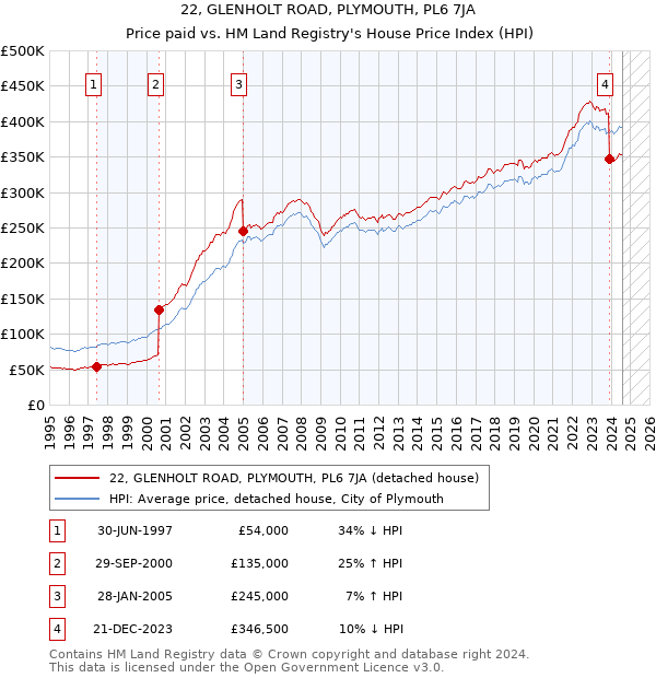 22, GLENHOLT ROAD, PLYMOUTH, PL6 7JA: Price paid vs HM Land Registry's House Price Index