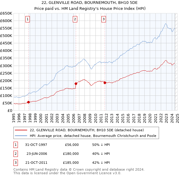 22, GLENVILLE ROAD, BOURNEMOUTH, BH10 5DE: Price paid vs HM Land Registry's House Price Index