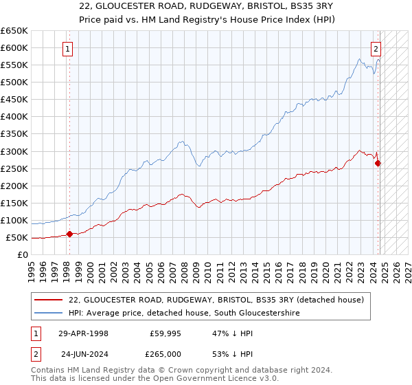 22, GLOUCESTER ROAD, RUDGEWAY, BRISTOL, BS35 3RY: Price paid vs HM Land Registry's House Price Index