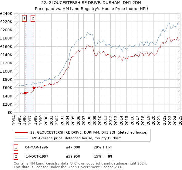 22, GLOUCESTERSHIRE DRIVE, DURHAM, DH1 2DH: Price paid vs HM Land Registry's House Price Index