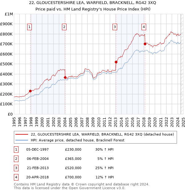 22, GLOUCESTERSHIRE LEA, WARFIELD, BRACKNELL, RG42 3XQ: Price paid vs HM Land Registry's House Price Index