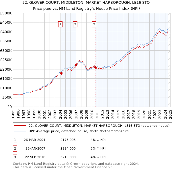 22, GLOVER COURT, MIDDLETON, MARKET HARBOROUGH, LE16 8TQ: Price paid vs HM Land Registry's House Price Index