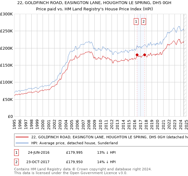 22, GOLDFINCH ROAD, EASINGTON LANE, HOUGHTON LE SPRING, DH5 0GH: Price paid vs HM Land Registry's House Price Index