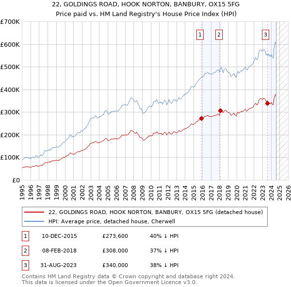 22, GOLDINGS ROAD, HOOK NORTON, BANBURY, OX15 5FG: Price paid vs HM Land Registry's House Price Index