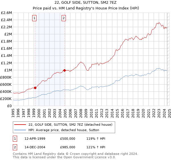 22, GOLF SIDE, SUTTON, SM2 7EZ: Price paid vs HM Land Registry's House Price Index