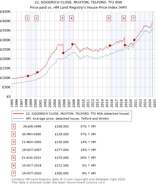 22, GOODRICH CLOSE, MUXTON, TELFORD, TF2 8SN: Price paid vs HM Land Registry's House Price Index