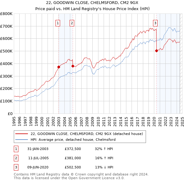 22, GOODWIN CLOSE, CHELMSFORD, CM2 9GX: Price paid vs HM Land Registry's House Price Index