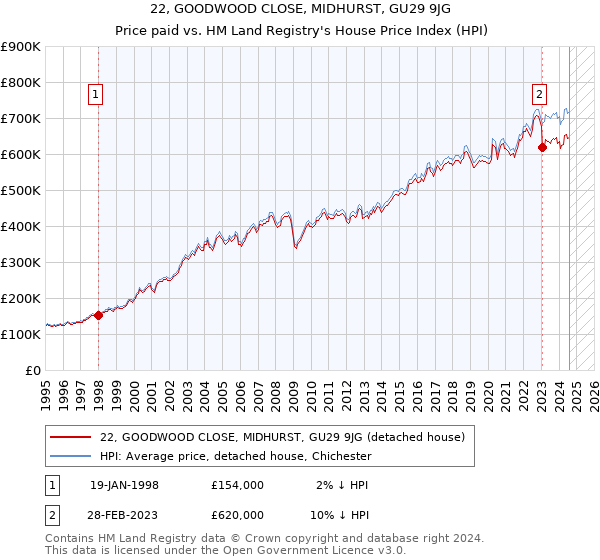 22, GOODWOOD CLOSE, MIDHURST, GU29 9JG: Price paid vs HM Land Registry's House Price Index