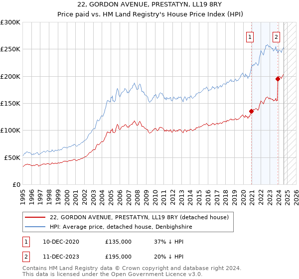 22, GORDON AVENUE, PRESTATYN, LL19 8RY: Price paid vs HM Land Registry's House Price Index