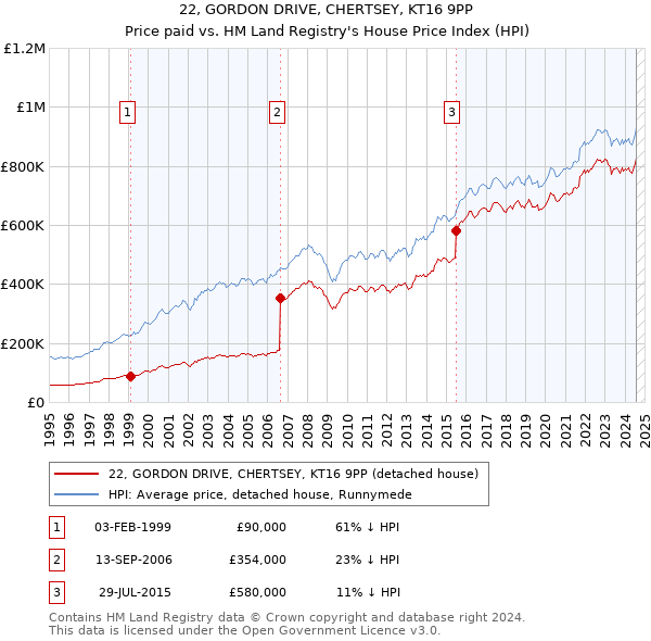 22, GORDON DRIVE, CHERTSEY, KT16 9PP: Price paid vs HM Land Registry's House Price Index