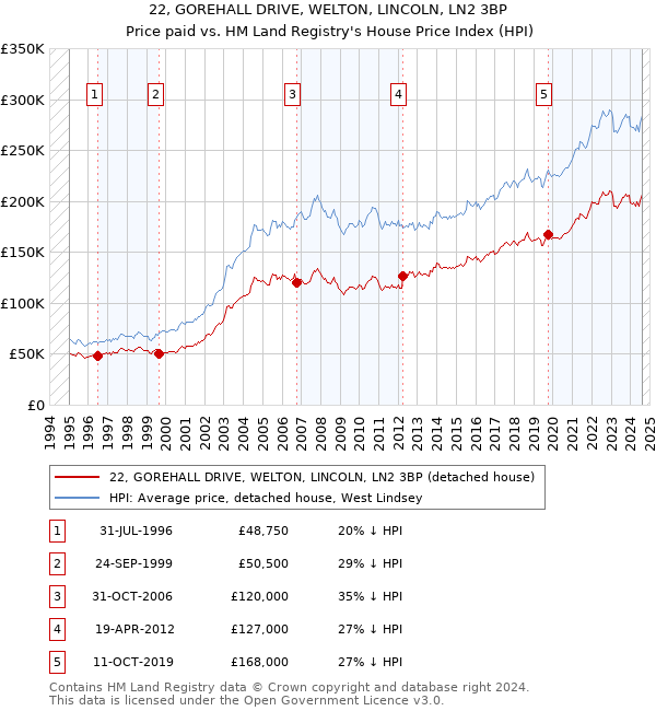 22, GOREHALL DRIVE, WELTON, LINCOLN, LN2 3BP: Price paid vs HM Land Registry's House Price Index